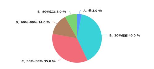 上海暖通市場調研報告