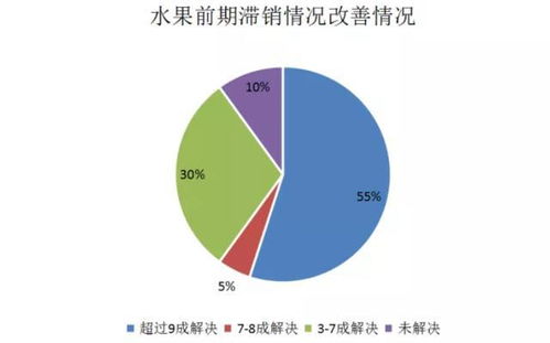水果產業轉型觀察 滯銷緩解后的內銷市場突圍之路