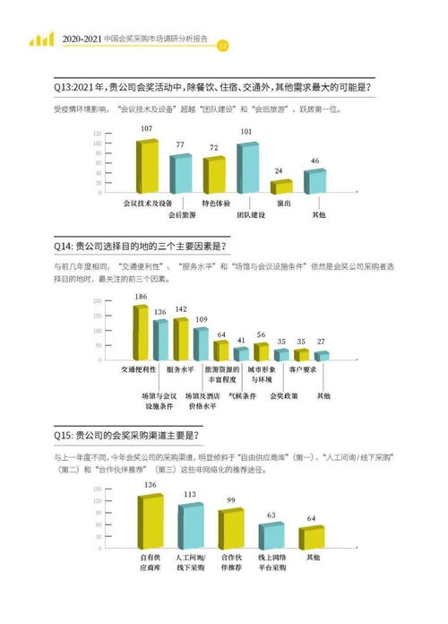 2020 2021中國會獎采購市場調研分析報告